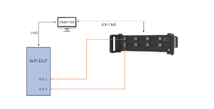 路由器量产测试中，Wi-Fi综测仪能解决哪些痛点？